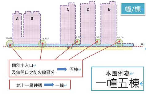 幢棟定義|法 建築物部分使用執照核發辦法